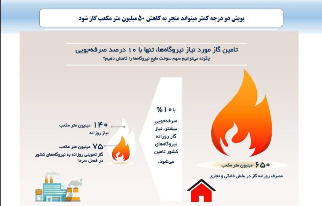 با پیوستن به پویش دو درجه کمتر یا ۱۰ درصد صرفه جویی در مصرف گاز